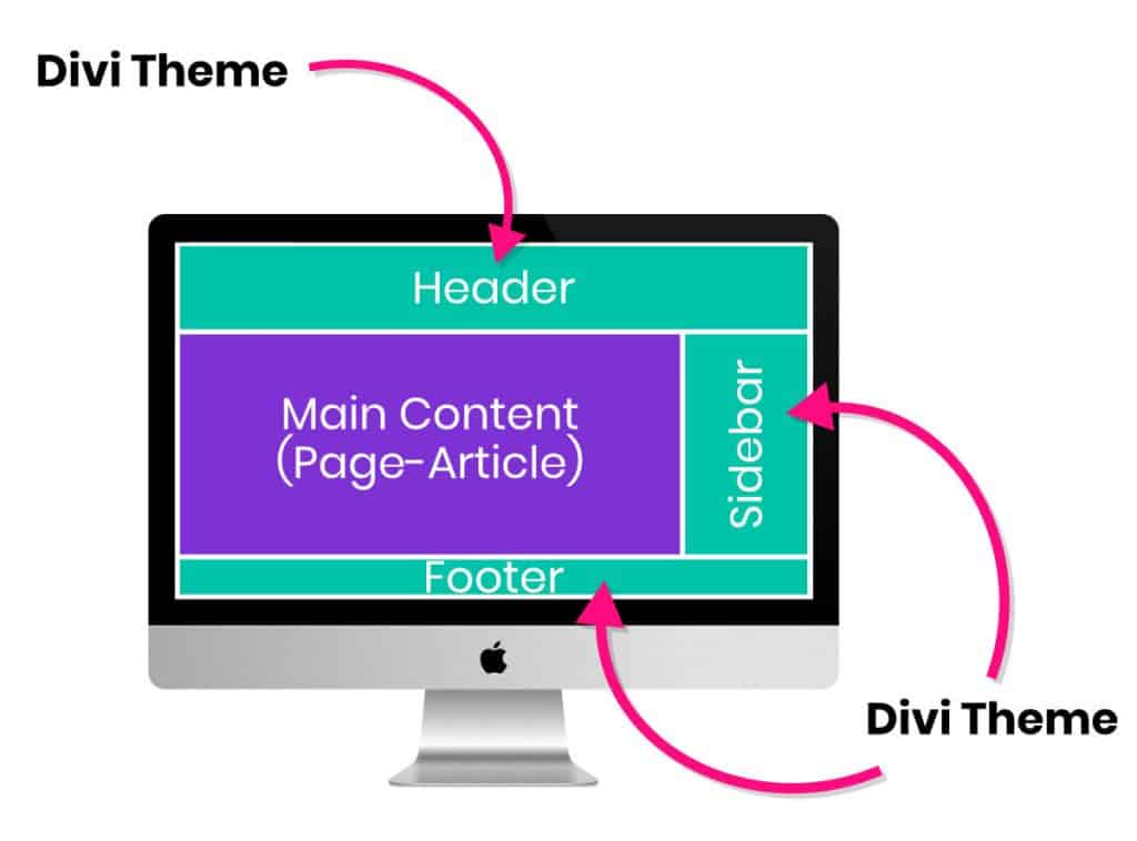 The Divi theme deals with the overall design of the site