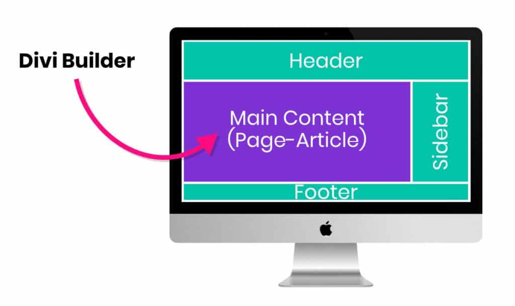 El Divi Builder se ocupa del diseño de contenidos