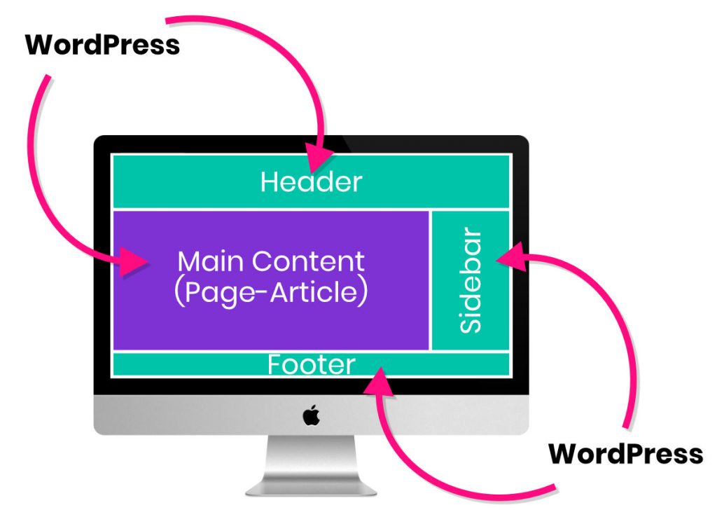 WordPress manages the content and features of a site