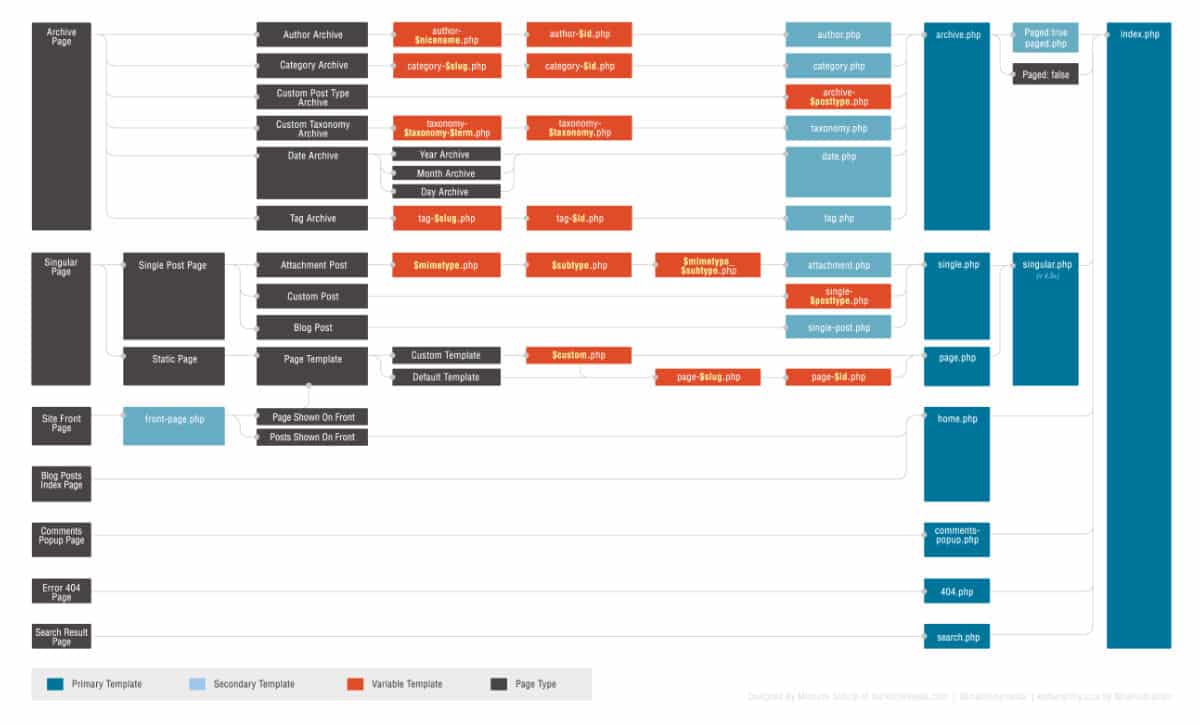 Plantilla Hierarquía WordPress